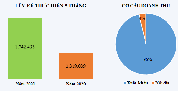 TNG: Lãi ròng tháng 5/2021 đạt 21 tỷ đồng, tăng 50% - Ảnh 1.