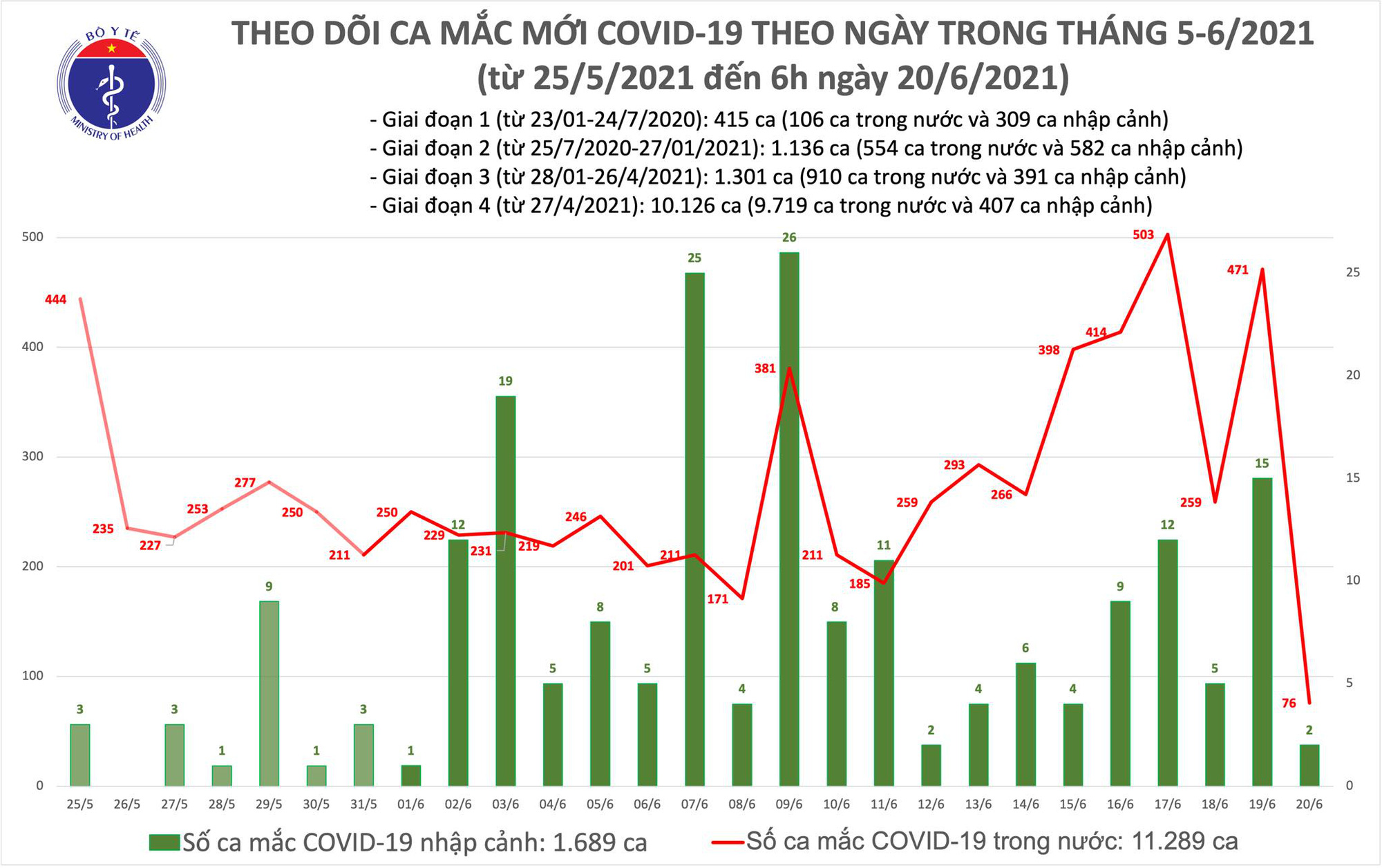 Tin tức Covid-19 ngày 20/6: Thêm 78 ca mới, TP HCM dẫn đầu - Ảnh 1.