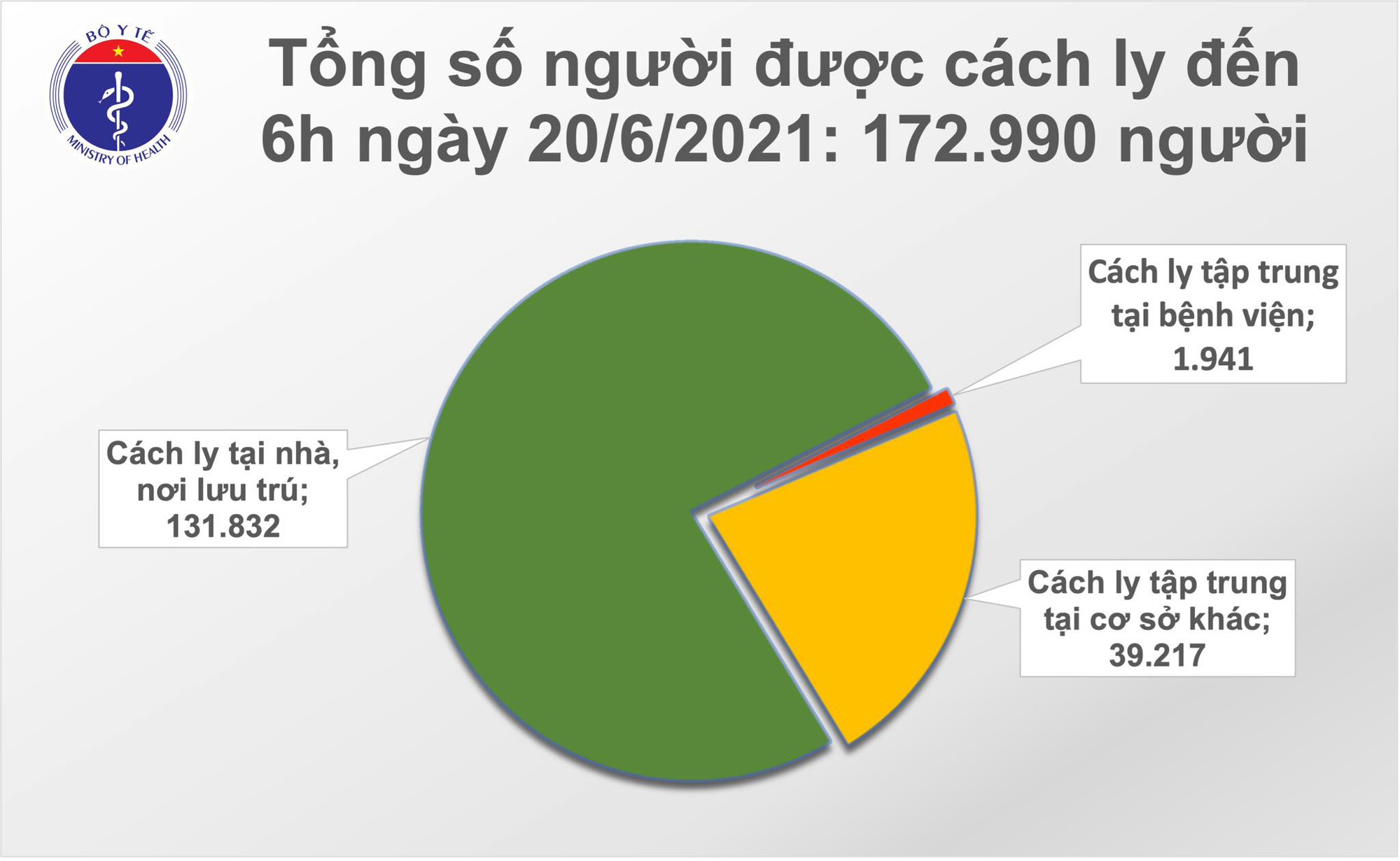 Tin tức Covid-19 ngày 20/6: Thêm 78 ca mới, TP HCM dẫn đầu - Ảnh 2.