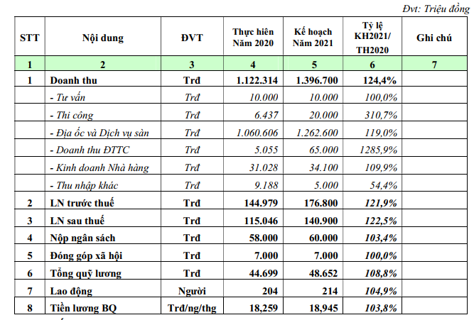 CKG: Kế hoạch lãi rỏng 141 tỷ đồng, chia cổ tức 10-15% trong năm 2021 - Ảnh 1.