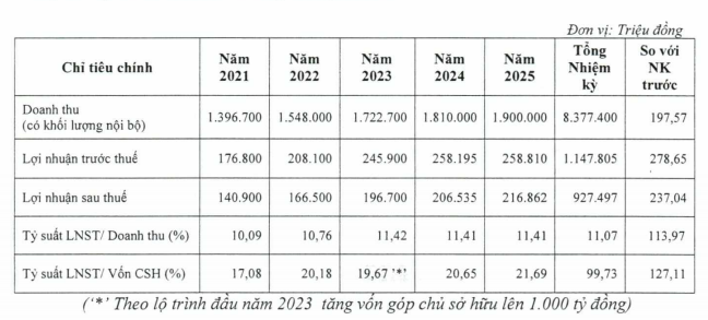 CKG: Tăng vốn điều lệ lên 1.000 tỷ đồng, đầu tư 3 dự án tại đảo Nam Du, Phú Quốc giai đoạn 2021-2022 - Ảnh 1.