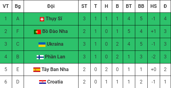Nếu để thua Pháp, Bồ Đào Nha sẽ đi tiếp trong trường hợp nào? - Ảnh 2.