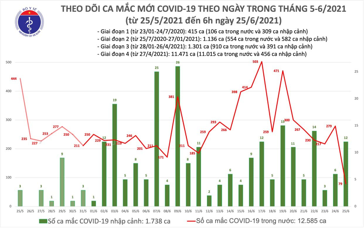 Sáng 25/6 có 91 ca Covid-19 mới, đã tiêm được gần 3 triệu liều vắc xin - Ảnh 1.