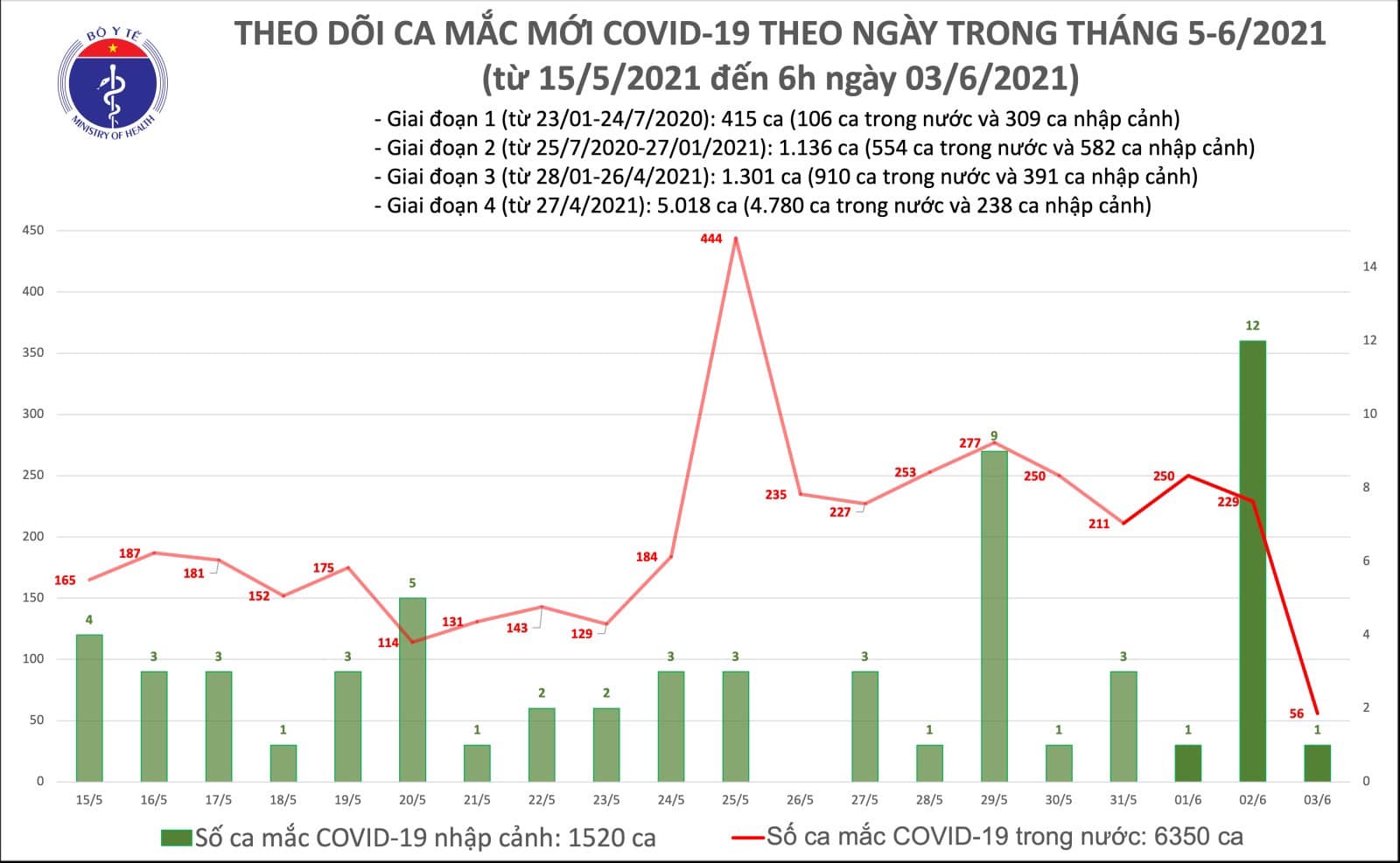 Tin tức Covid-19 sáng 3/6: có 56 ca trong nước mới tại 4 địa phương - Ảnh 1.