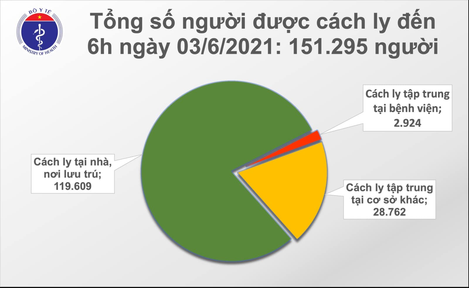 Tin tức Covid-19 sáng 3/6: có 56 ca trong nước mới tại 4 địa phương - Ảnh 2.