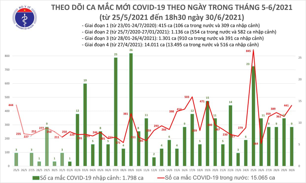 Cả ngày 30/6 có tới 450 Covid-19 mới, thêm 1 bệnh nhân tử vong - Ảnh 1.