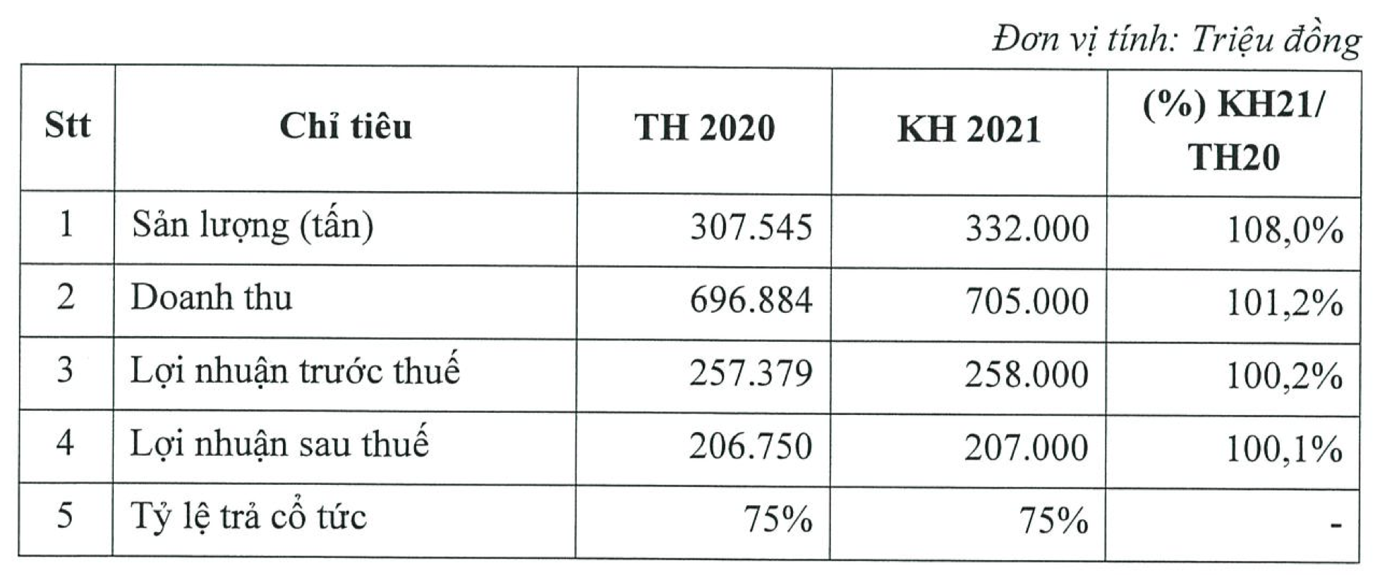 Dịch vụ Hàng hóa Nội Bài tạm ứng cổ tức 20% lần 1 năm 2021 - Ảnh 1. Dịch vụ Hàng hóa Nội Bài tạm ứng cổ tức 20% lần 1 năm 2021 - Ảnh 1.