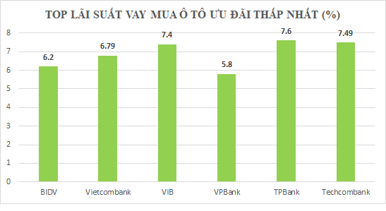 Bối cảnh &quot;bình thường mới&quot; : Lãi suất vay mua ô tô “siêu rẻ” và phê duyệt “siêu tốc”  - Ảnh 2.