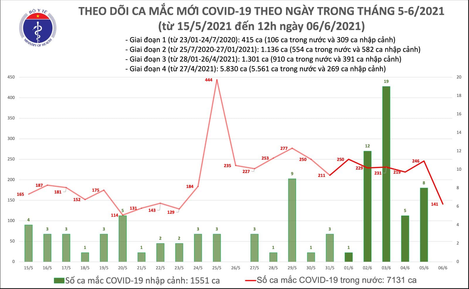 Trưa 6/6 có 102 ca Covid-19, BV dã chiến 2 lần đầu tiên có bệnh nhân xuất viện - Ảnh 1.