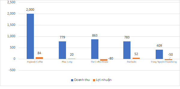 Đại gia âm thầm nhập cuộc, ai dẫn đầu trong cuộc chiến chuỗi cà phê tỷ USD? - Ảnh 3.