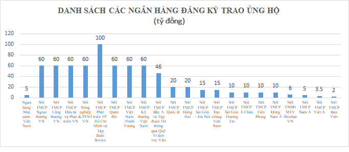 Ra mắt Quỹ vaccine Covid-19: Hơn 6.600 tỷ “đổ về”, ngành Ngân hàng đóng góp khoảng 700 tỷ đồng - Ảnh 3.