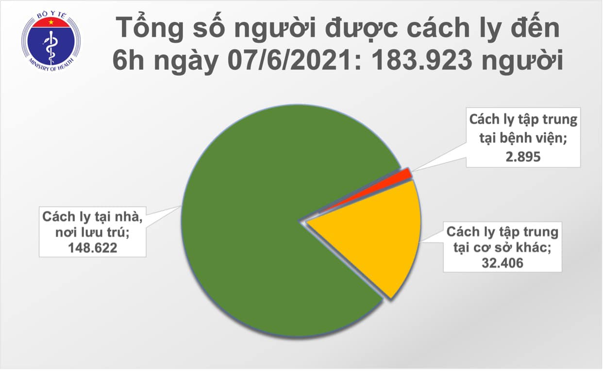 Tình hình dịch Covid-19 sáng 7/6: Thêm 44 ca mới, gần 184.000 người phải cách ly y tế - Ảnh 2.