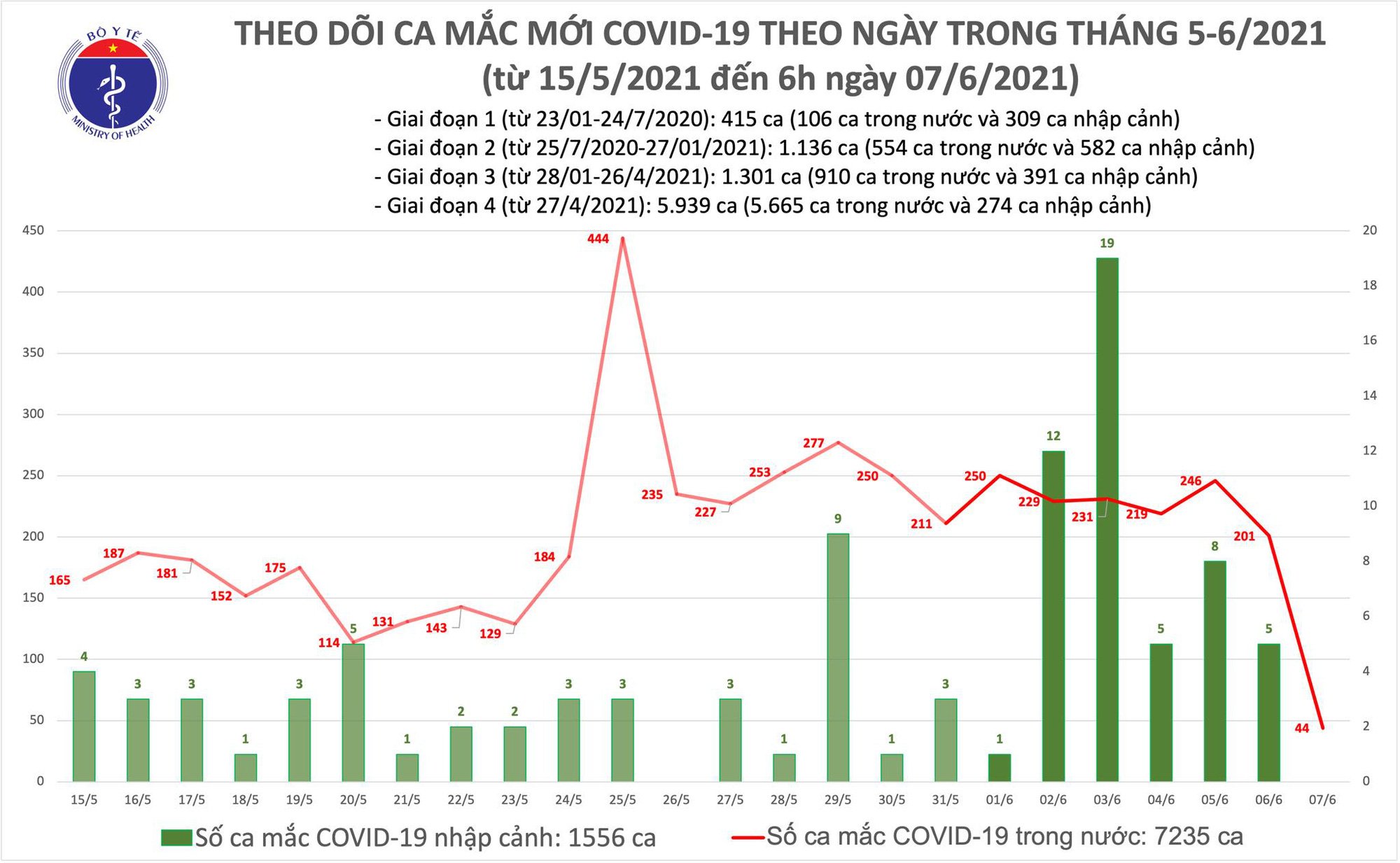 Tình hình dịch Covid-19 sáng 7/6: Thêm 44 ca mới, gần 184.000 người phải cách ly y tế - Ảnh 1.