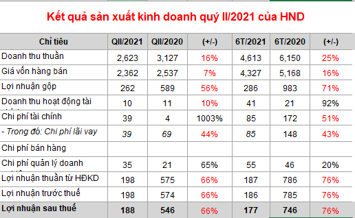 HND báo lãi ròng 177 tỷ đồng, giảm 76% sau 6 tháng, các khoản tương đương tiền giảm hơn 1.400 tỷ đồng  - Ảnh 1.