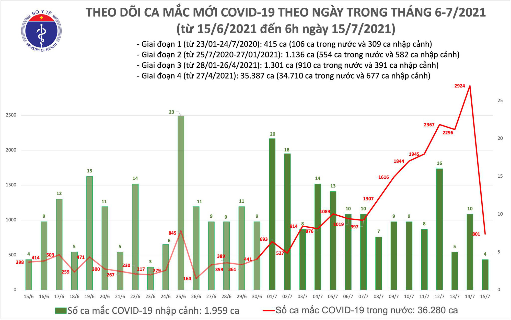 Sáng 15/7, có 805 ca Covid-19 mới, riêng Hà Nội 11 ca - Ảnh 1.