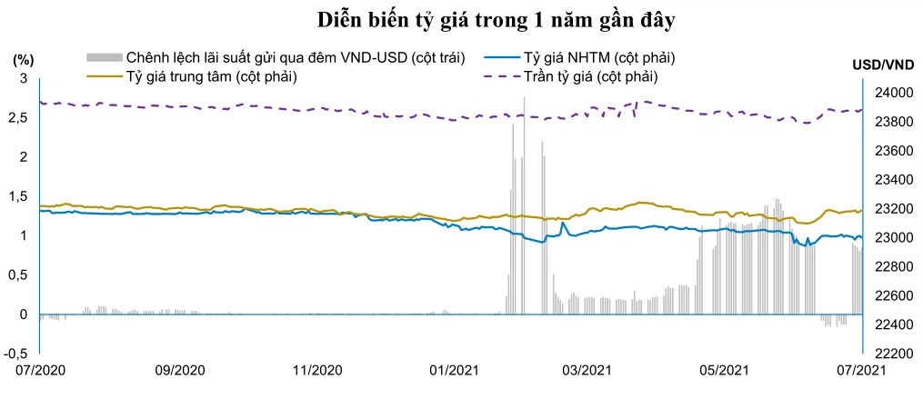 &quot;Sóng ngầm&quot;, tỷ giá USD/VND có thể đạt 23.100 vào cuối năm - Ảnh 1.