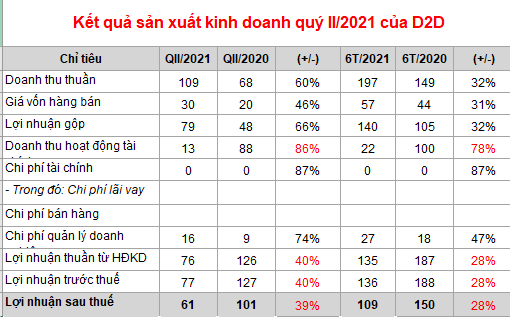 Doanh thu từ lãi tiền gửi giảm sâu, D2D báo Lãi ròng đạt 109 tỷ đồng, giảm 28% sau 6 tháng - Ảnh 1. Doanh thu từ lãi tiền gửi giảm sâu, D2D báo Lãi ròng đạt 109 tỷ đồng, giảm 28% sau 6 tháng - Ảnh 1.