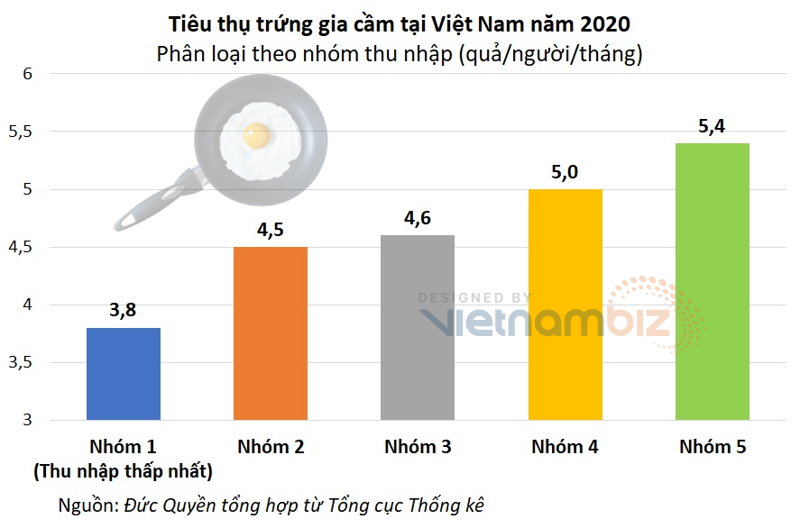 Tiêu thụ trứng tăng vọt trong thời dịch, nhà càng giàu càng ăn nhiều trứng - Ảnh 3. Tiêu thụ trứng tăng vọt trong thời dịch, nhà càng giàu càng ăn nhiều trứng - Ảnh 3.