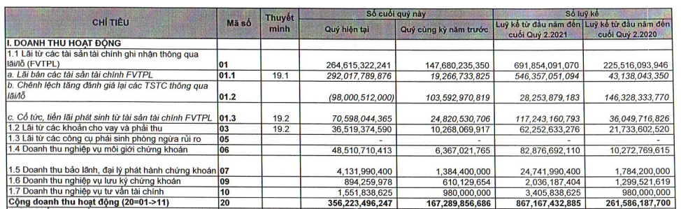 Chứng khoán VIX báo lãi ròng 6 tháng đầu năm 2021 đạt 426 tỷ đồng, gấp 9 lần so với cùng kỳ - Ảnh 1. Chứng khoán VIX báo lãi ròng 6 tháng đầu năm 2021 đạt 426 tỷ đồng, gấp 9 lần so với cùng kỳ - Ảnh 1.
