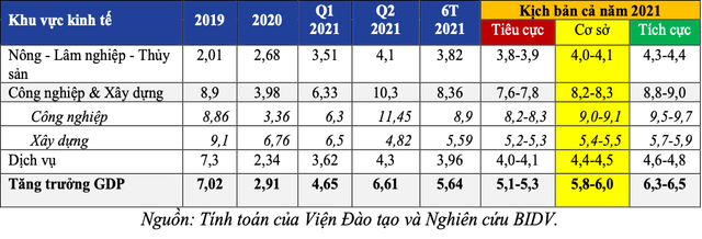 Kịch bản tiêu cực, tăng trưởng GDP từ 5,1-5,3%, chuyên gia khuyến nghị “tìm kiếm các động lực tăng trưởng thay thế, bổ sung” - Ảnh 1.