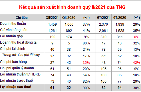 TNG: Lãi ròng 83 tỷ đồng sau 6 tháng, nợ phải trả tăng gần 1.000 tỷ đồng - Ảnh 1.