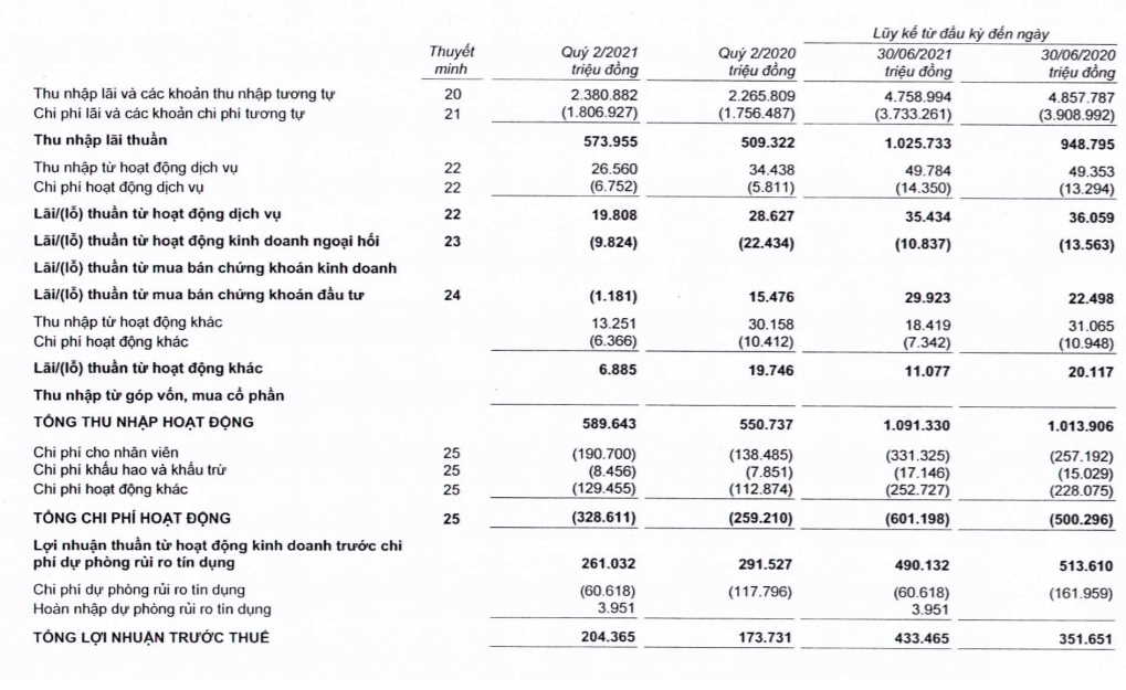 Bac A Bank: Tín dụng tăng trưởng âm 1,62%, nợ xấu và lợi nhuận vẫn tăng - Ảnh 1. Bac A Bank: Tín dụng tăng trưởng âm 1,62%, nợ xấu và lợi nhuận vẫn tăng - Ảnh 1.