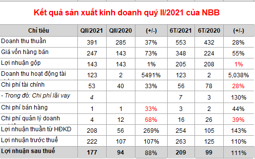 NBB: Lãi ròng 6 tháng đạt 209 tỷ đồng nhờ chuyển nhượng 1 phần dự án Sơn Tịnh - Quảng Ngãi  - Ảnh 1.