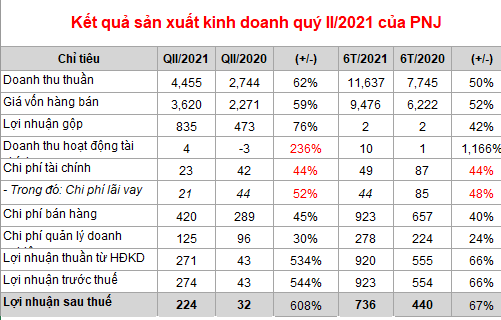 PNJ: Lãi ròng tăng 600% trong quý II, hàng tồn kho chiếm 81% tổng tài sản - Ảnh 2.