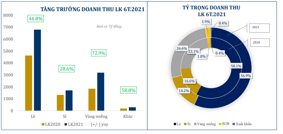 PNJ: Lãi ròng tăng 600% trong quý II, hàng tồn kho chiếm 81% tổng tài sản - Ảnh 1.