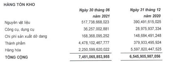 PNJ: Lãi ròng tăng 600% trong quý II, hàng tồn kho chiếm 81% tổng tài sản - Ảnh 3.