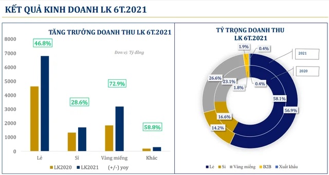 Mặc Covid-19, nhờ đẩy mạnh livestream bán hàng, PNJ của bà Cao Thị Ngọc Dung lãi hơn 4 tỷ đồng mỗi ngày - Ảnh 2.