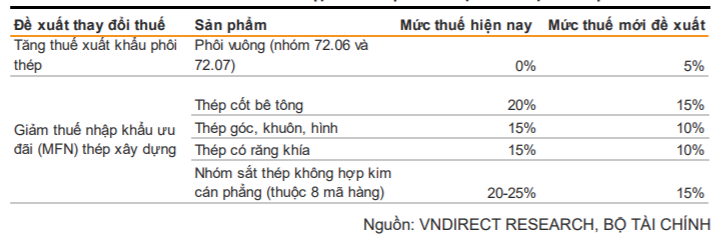 Điều chỉnh thuế xuất nhập khẩu: Một số doanh nghiệp thép có thể phá sản, Hòa Phát có bị “ghìm cương”? - Ảnh 1.