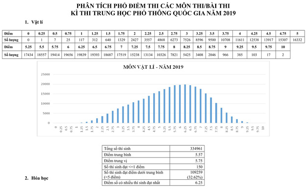 Phổ điểm thi tốt nghiệp THPT 2021: Tham khảo qua các năm - Ảnh 18.