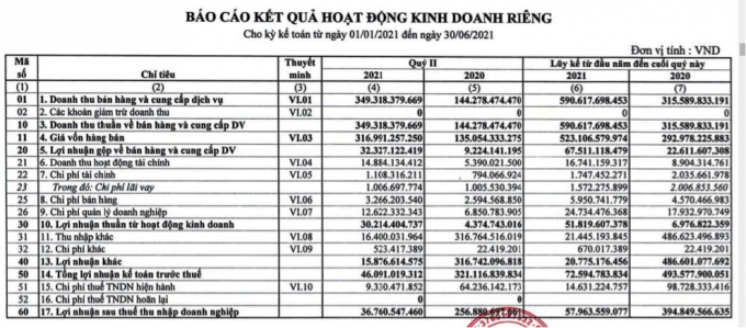 Cao su Phước Hòa (PHR): Không còn tiền bồi thường, lợi nhuận sụt mạnh, kế hoạch lãi quý III chỉ 10 tỷ đồng - Ảnh 1. Cao su Phước Hòa (PHR): Không còn tiền bồi thường, lợi nhuận sụt mạnh, kế hoạch lãi quý III chỉ 10 tỷ đồng - Ảnh 1.