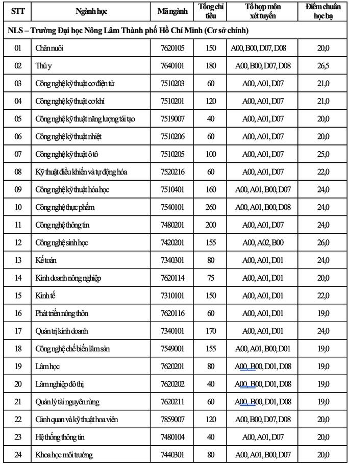 Trường ĐH Nông lâm TP.HCM công bố điểm chuẩn xét tuyển học bạ và đánh giá năng lực - Ảnh 2.
