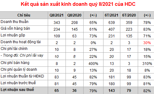 HODECO: Lãi ròng 6 tháng đạt 143 tỷ đồng, tăng 79% - Ảnh 1.