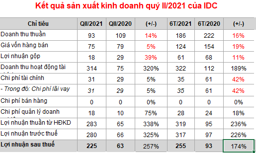 IDICO báo lãi quý II tăng 257% nhờ bán nhà mày thủy điện Đak Mi cho Bitexco - Ảnh 1.