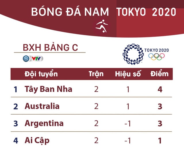 Nhận định, dự đoán tỷ số Olympic Tây Ban Nha vs Olympic Argentina (18h00): Cân tài cân sức - Ảnh 3.