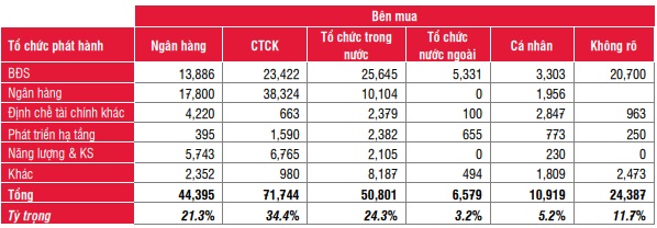 29 nghìn tỷ đồng trái phiếu BĐS được đảm bảo 100% bằng cổ phiếu hoặc không có tài sản đảm bảo - Ảnh 3. 29 nghìn tỷ đồng trái phiếu BĐS được đảm bảo 100% bằng cổ phiếu hoặc không có tài sản đảm bảo - Ảnh 3.