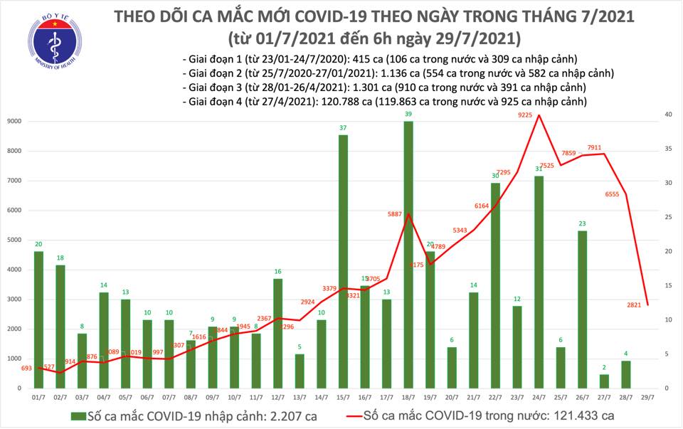 Tình hình dịch Covid-19 sáng 29/7: Nhiều bệnh viện dã chiến được thành lập - Ảnh 1.