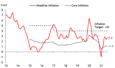 MayBank KimEng hạ dự báo tăng trưởng GDP Việt Nam khi làn sóng dịch mới chặn đà phục hồi - Ảnh 3.