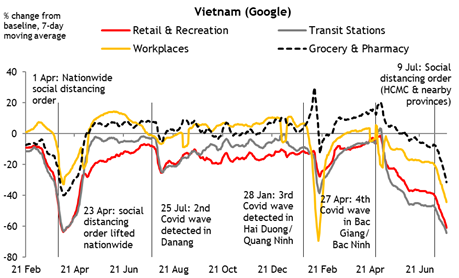 MayBank KimEng hạ dự báo tăng trưởng GDP Việt Nam khi làn sóng dịch mới chặn đà phục hồi - Ảnh 1.