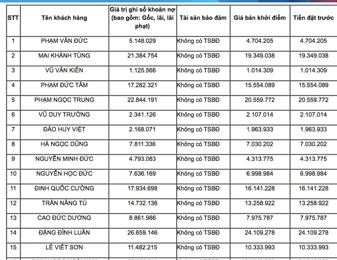 Ngân hàng bán món nợ tiêu dùng chỉ 480 nghìn đồng, ai mua? - Ảnh 2.