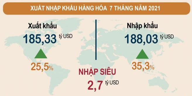 Kim ngạch xuất khẩu 7 tháng tăng 25,5% - Ảnh 1. Kim ngạch xuất khẩu 7 tháng tăng 25,5% - Ảnh 1.
