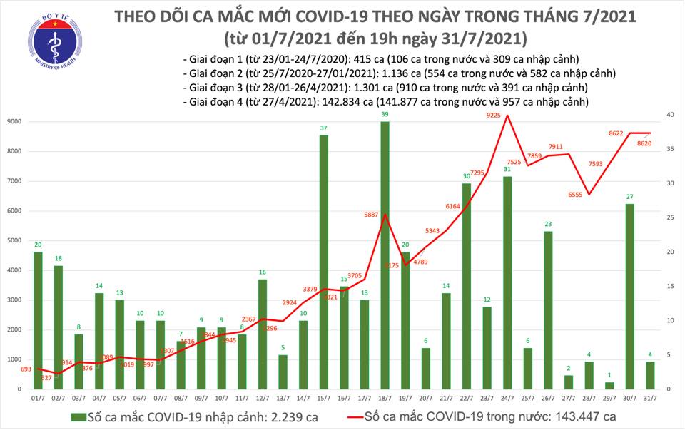Ngày 31/7: 3.250 ca Covid-19 xuất viện, đảm bảo cung ứng oxy cho cho TPHCM - Ảnh 1.