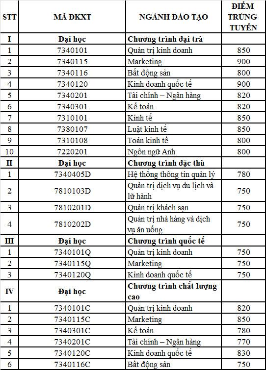 Điểm chuẩn xét học bạ, thi năng lực của ĐH Tài chính - Marketing năm nay như thế nào? - Ảnh 3.