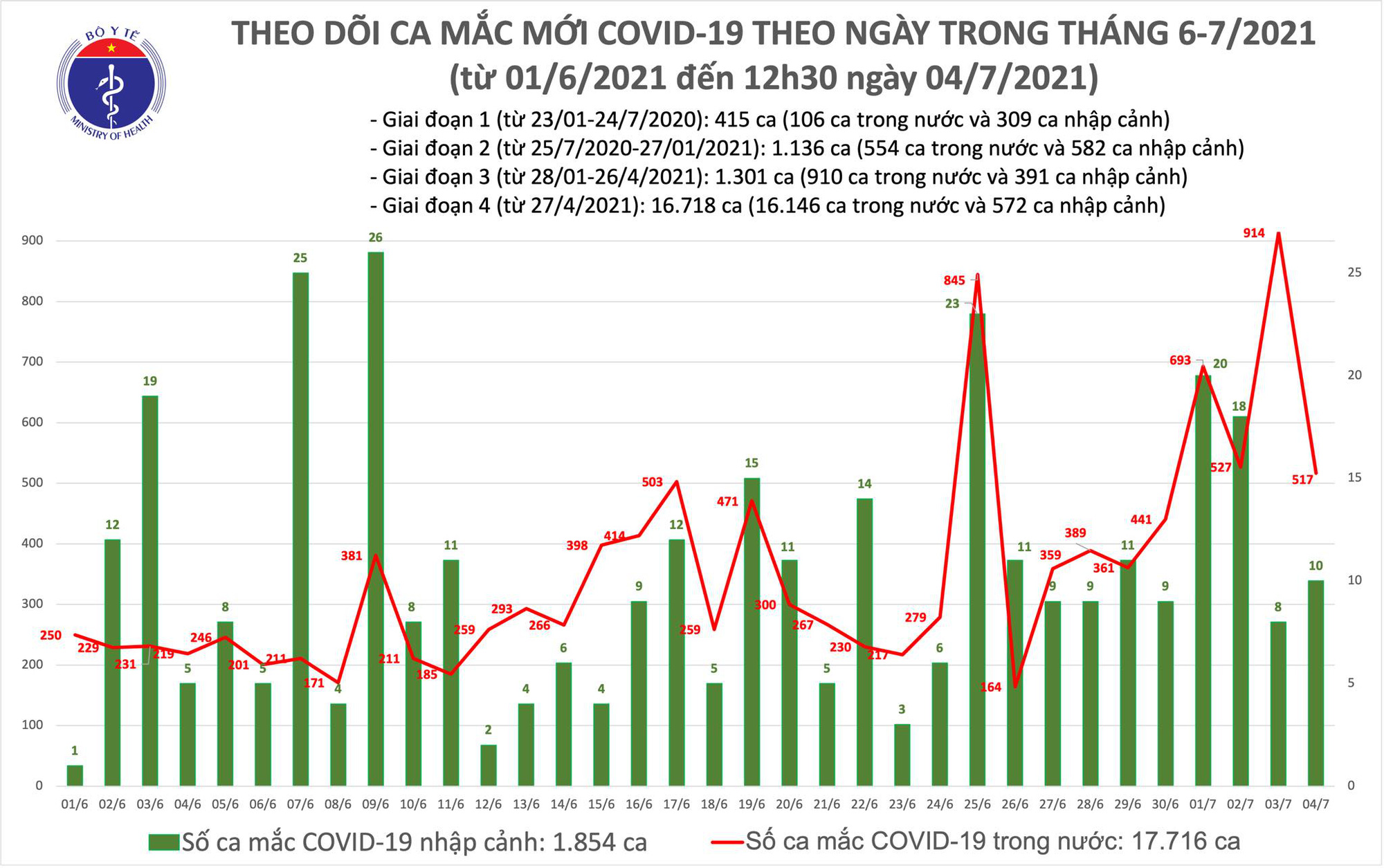 Trưa 4/7 có 254 ca Covid-19 trong nước mới, chủ yếu ở  các địa phương phía Nam - Ảnh 1.