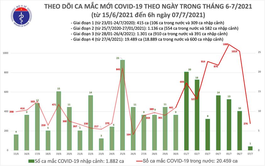 Sáng 7/7: Việt Nam có 277 ca Covid-19 mắc mới - Ảnh 1.