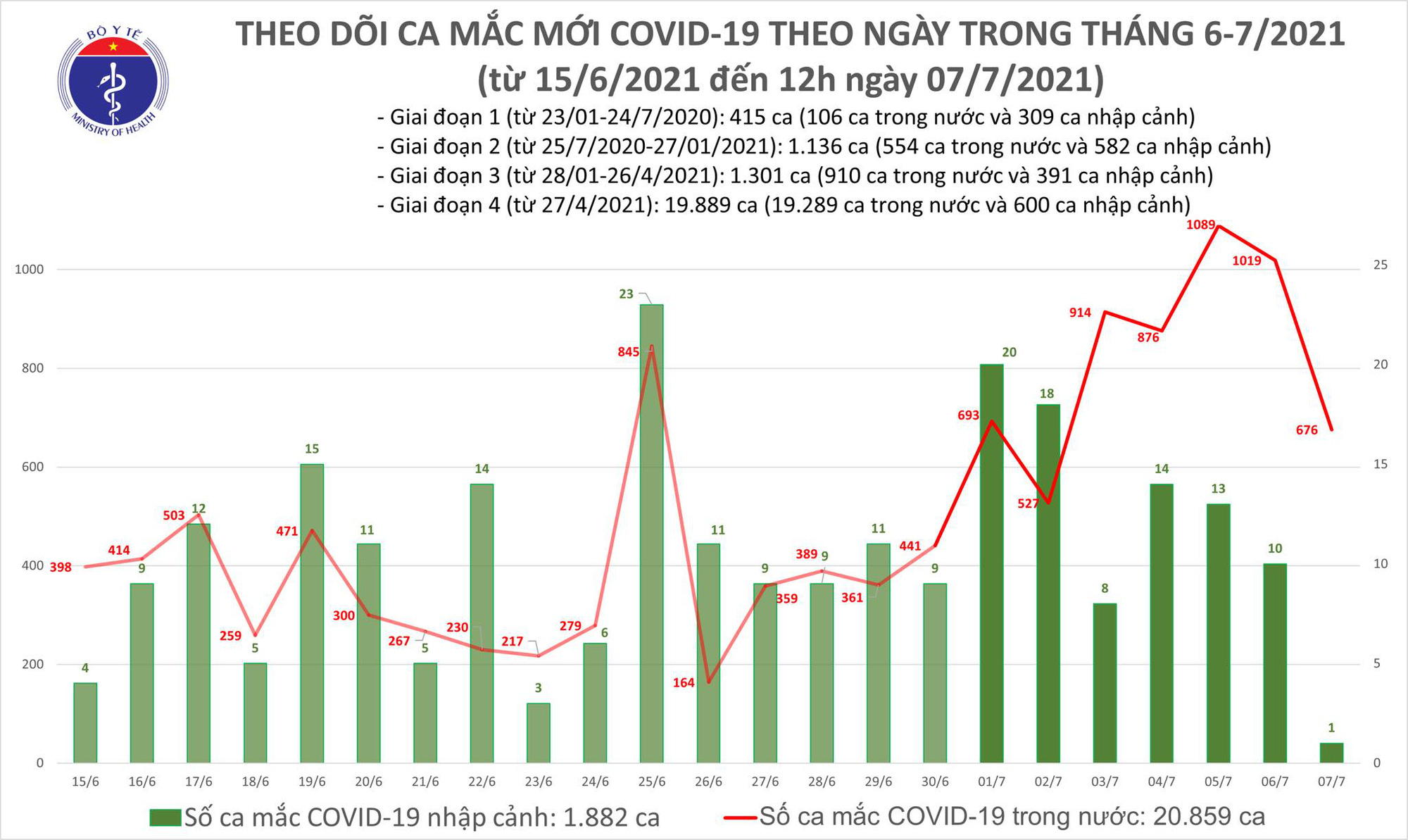 6 tiếng qua đã có thêm 400 ca Covid-19 mới, cả trăm ca lây nhiễm cộng đồng - Ảnh 1.