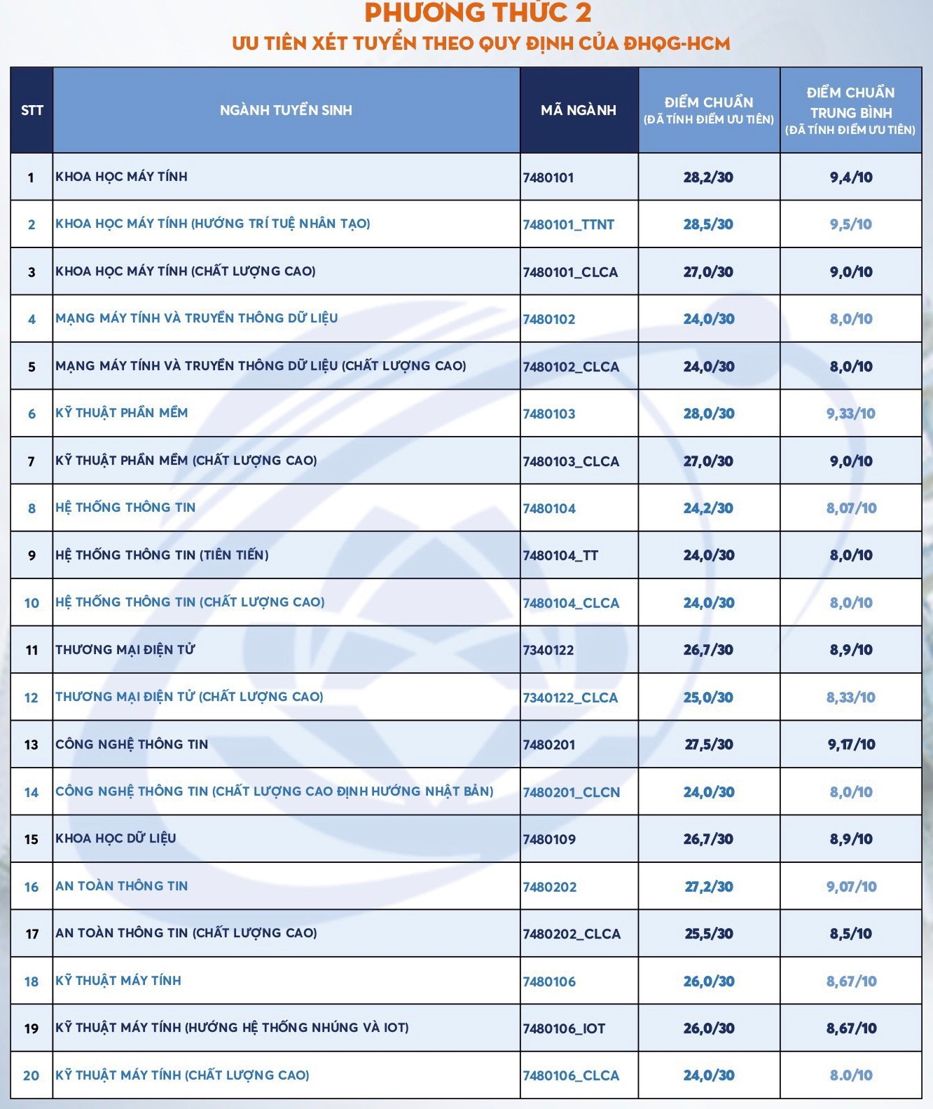 ĐH Công nghệ thông tin TP.HCM công bố điểm chuẩn xét tuyển - Ảnh 2.